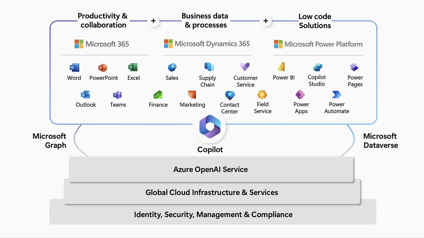 Copilot, Dynamics 365, Power Platform ו-Azure