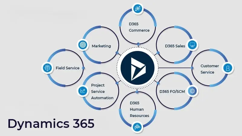 יישומי Microsoft Dynamics 365