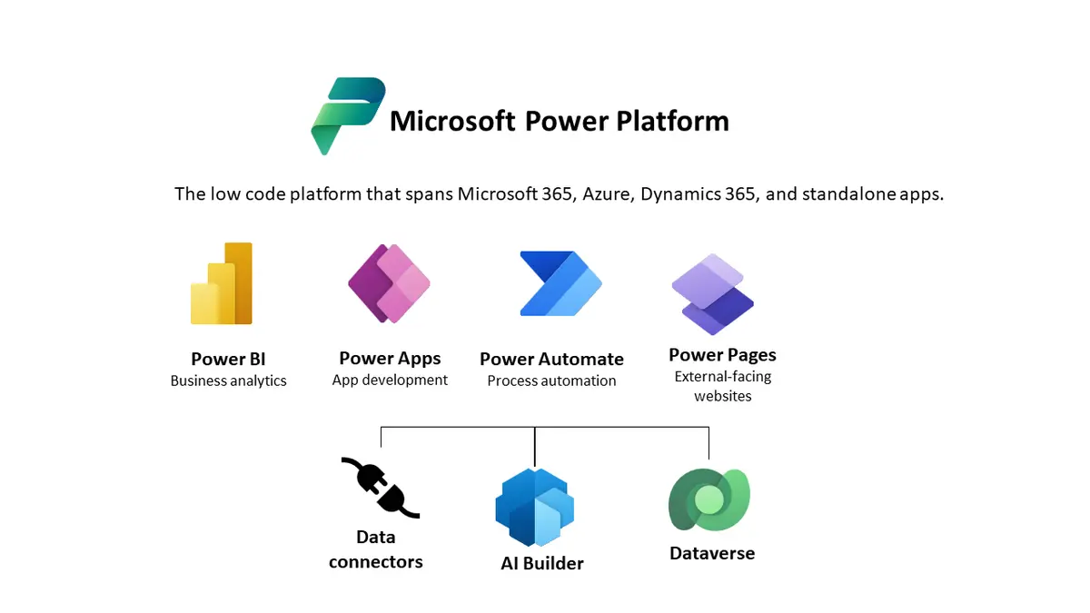 רכיבי Power Platform לניתוח ואוטומציה
